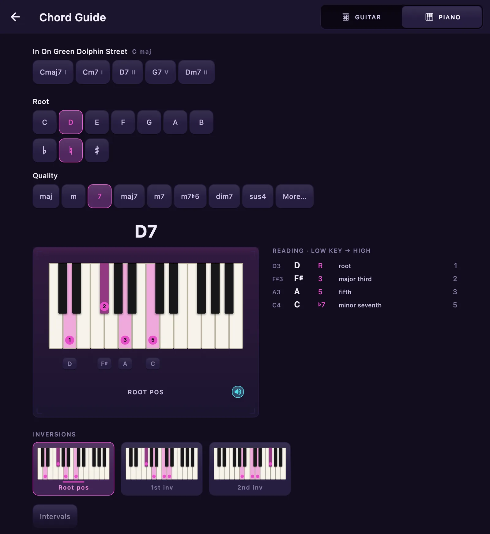 The Chord Guide's piano stage on D7: a keybed with the pressed keys washed in and labeled root, third, fifth and flat seventh, a chip under each pressed key printing the note it sounds, the reading column spelling D3, F sharp 3, A3 and C4, and root position with its two inversions running underneath.